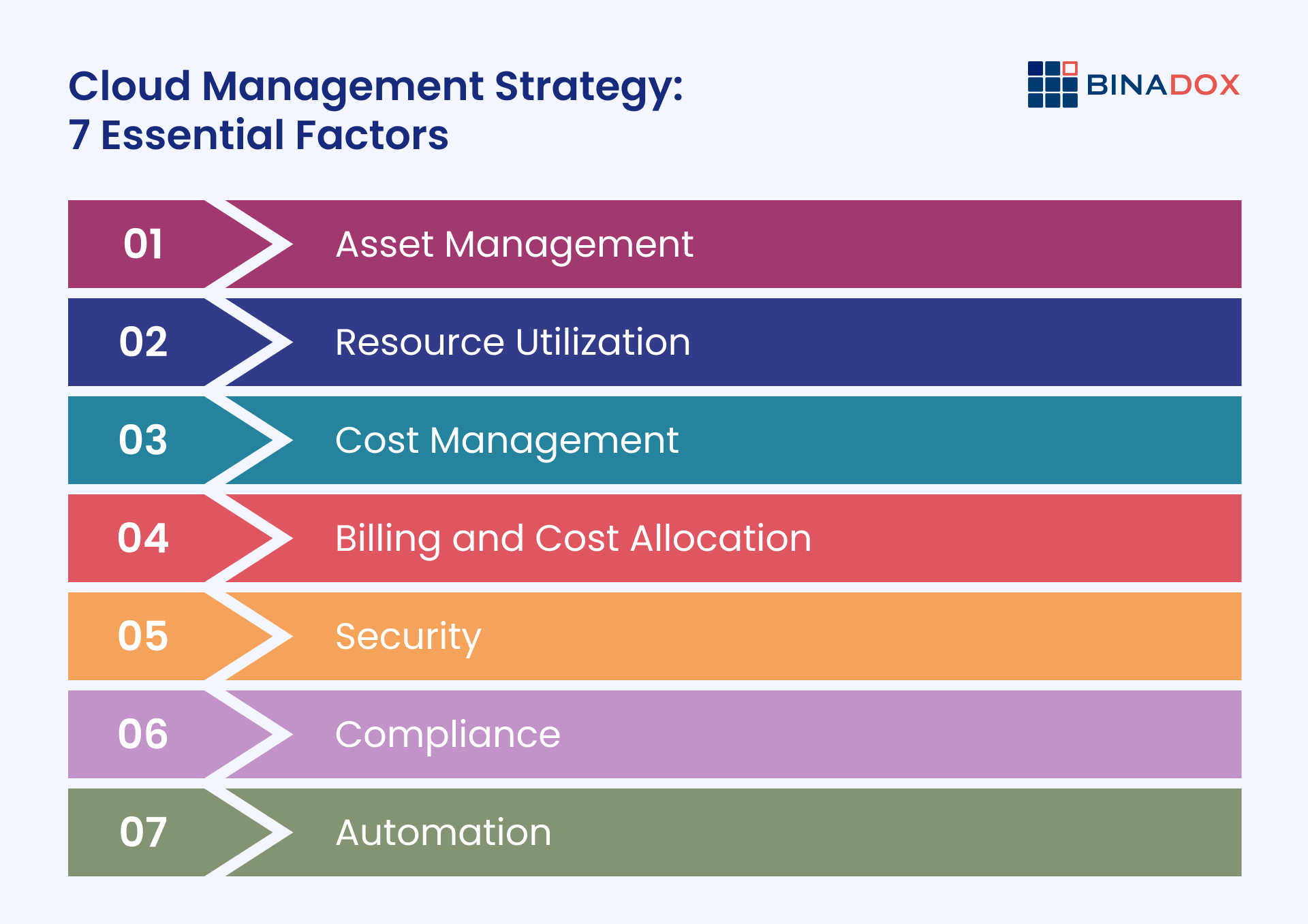 Cloud management strategy: 7 essential factors