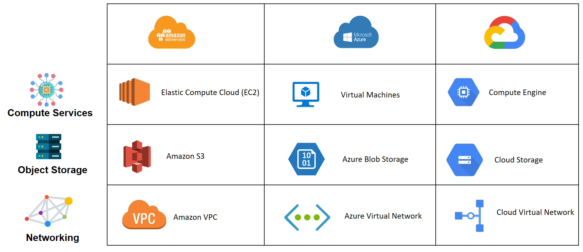 Cloud Native Tools: AWS, Azure, GCP