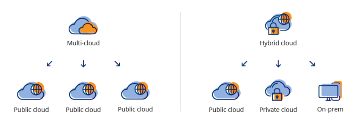 Multi-cloud vs. hybrid cloud