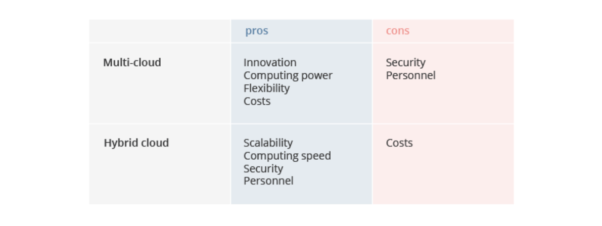 Choose between multi-cloud and hybrid cloud architecture