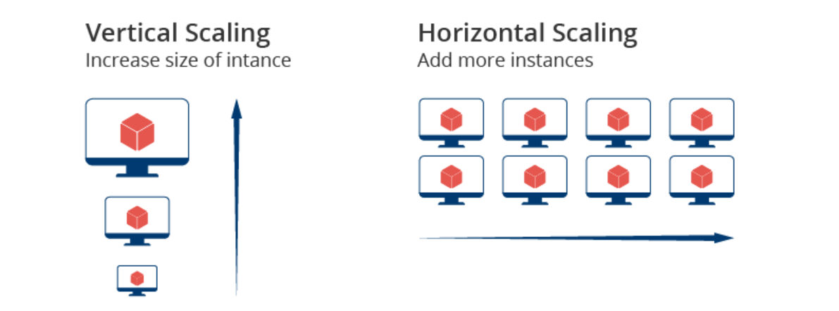 Vertical and horizontal scaling in cloud computing