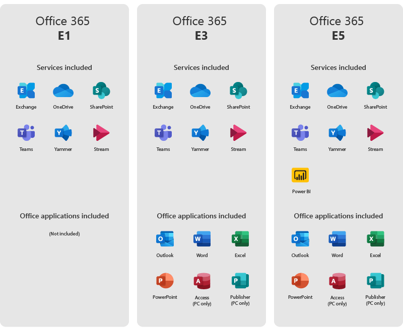 The comparison of Office 365 licenses: E1, E3, E5