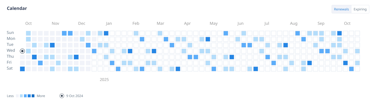 Renewals Calendar in Binadox