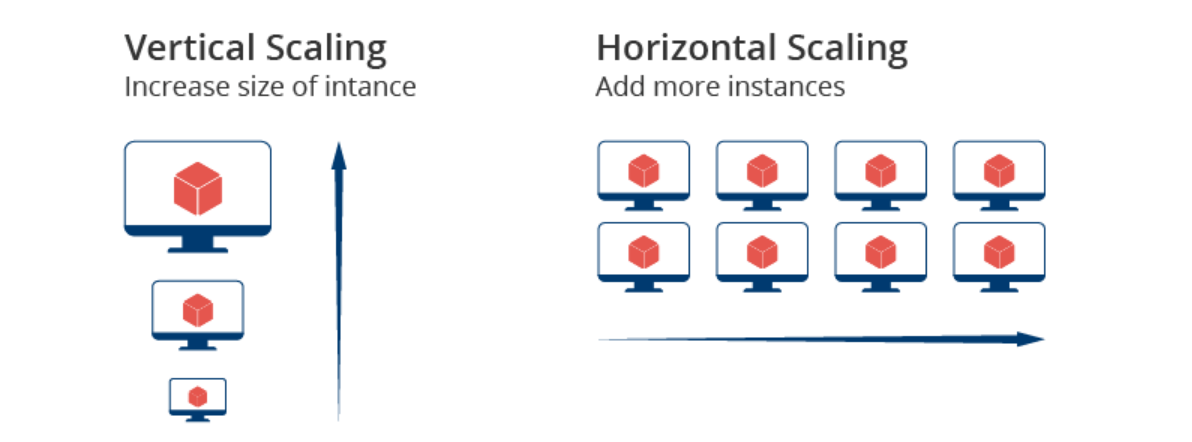 Vertical and horizontal scaling in cloud computing