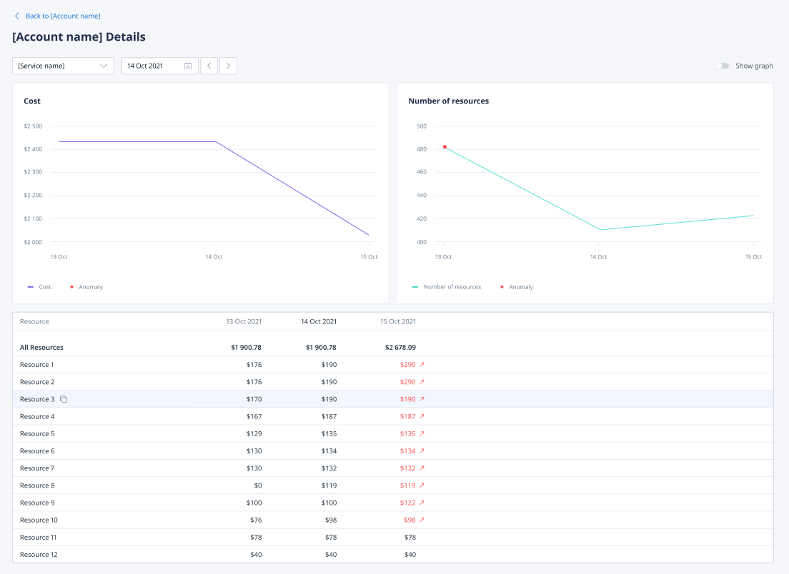 Service Details with charts