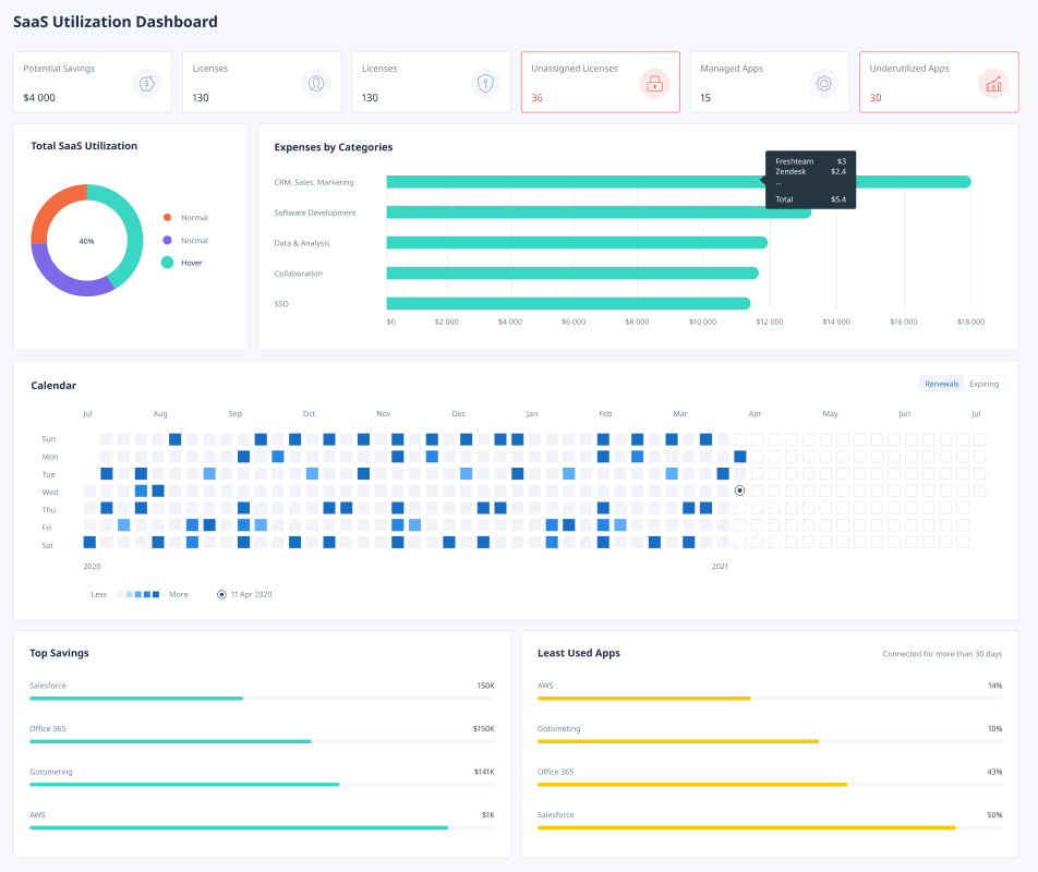 SaaS Utilization Dashboard