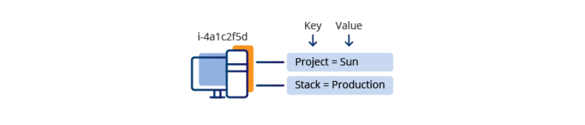 Key=Stack, Value=Production