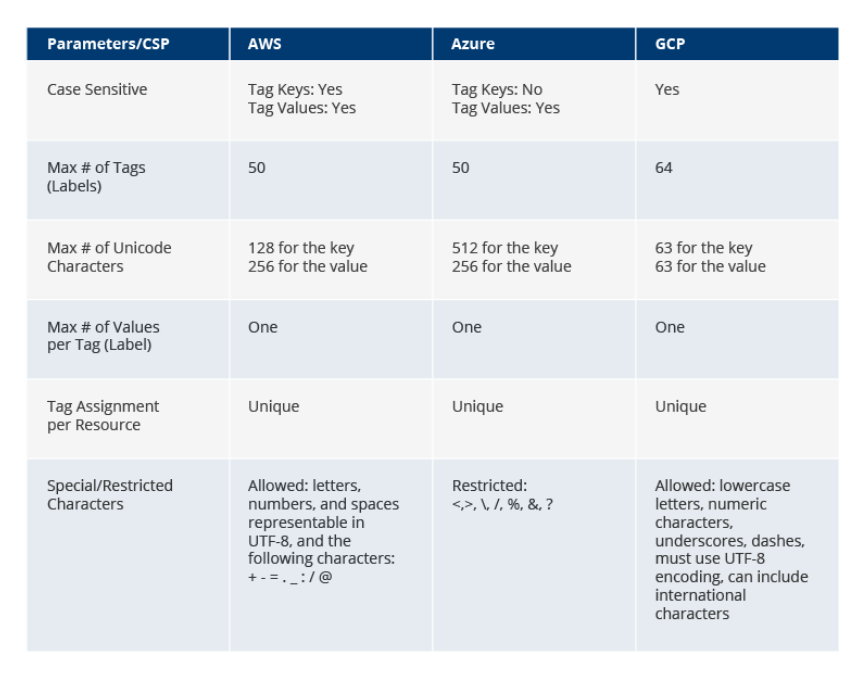 the tagging parameters for cloud vendors as AWS, Azure, and GCP