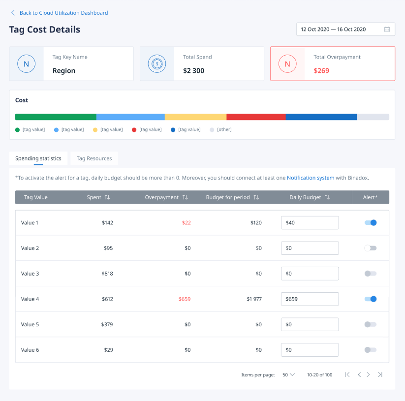 Tag Cost Details