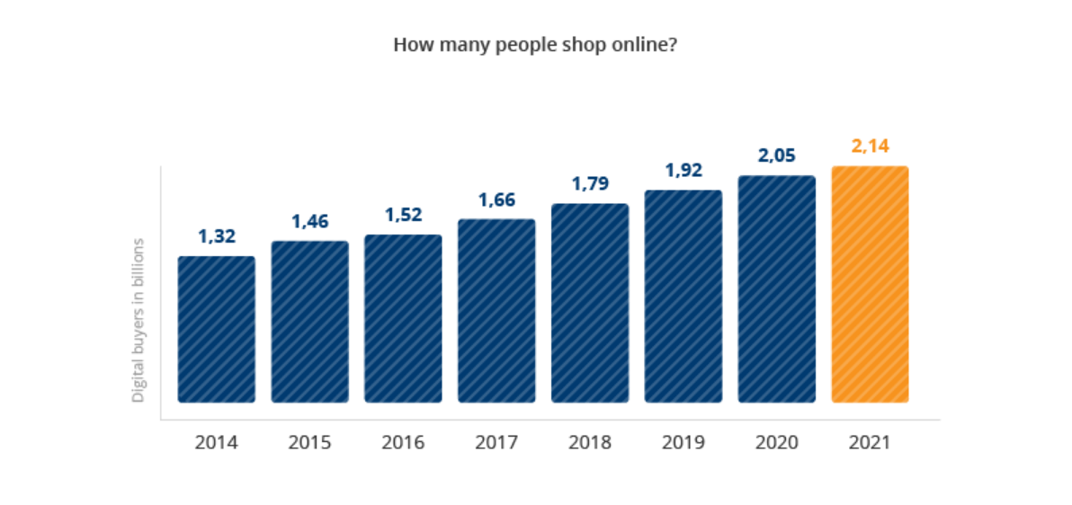 How many people shop online