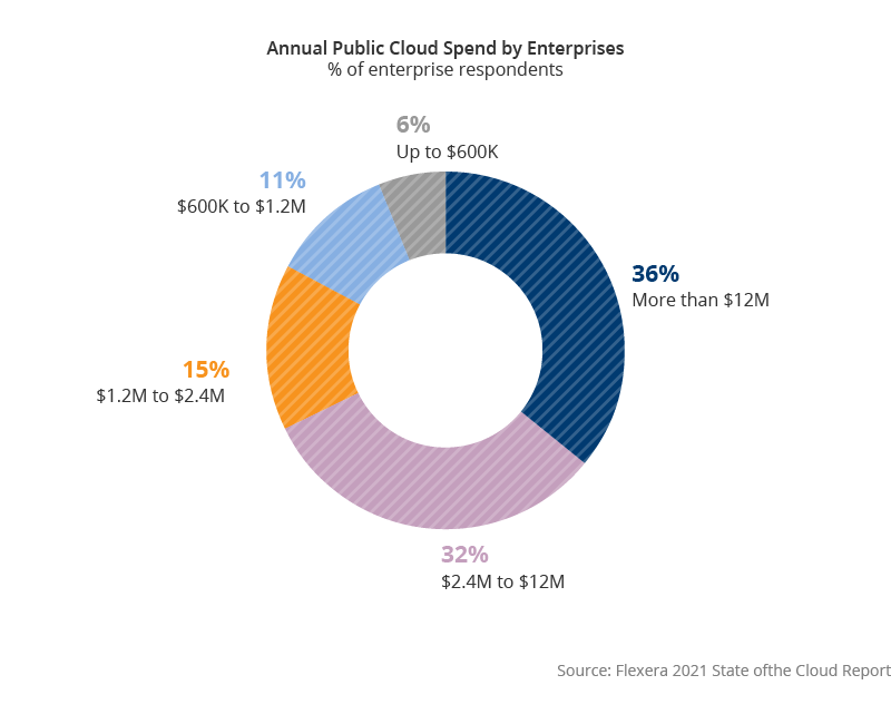 Annual Public Cloud Spend by Enterprises