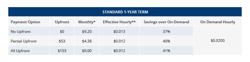 Standard 1-year term