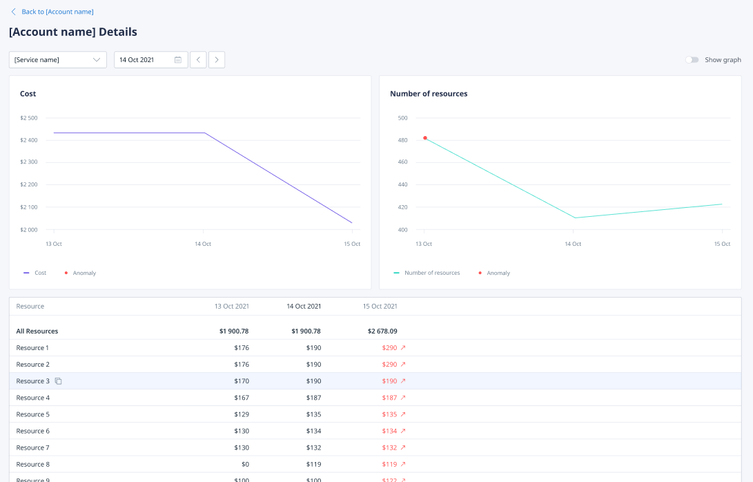 Service Details with charts