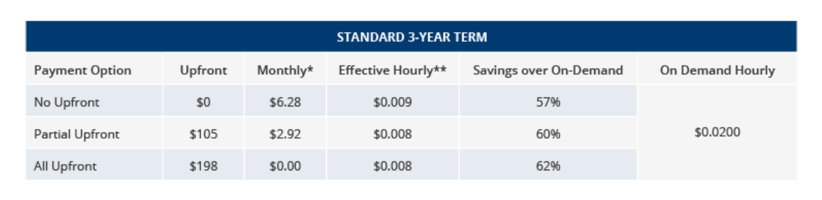 Standard 3-year term