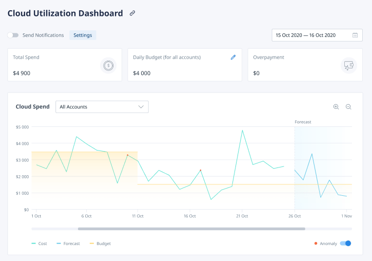 Cloud Utilization Dashboard