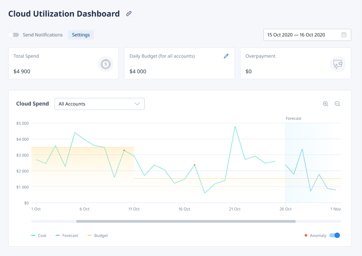 Cloud Utilization Dashboard