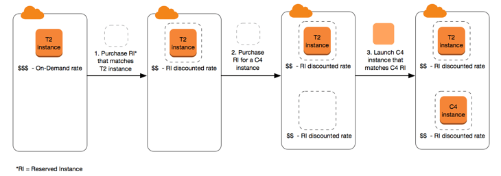 How Reserved Instances work