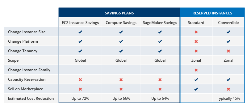 Reserved Instances vs Savings Plans