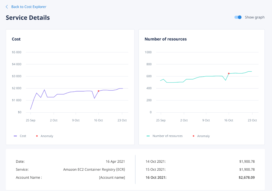 Service Details with charts