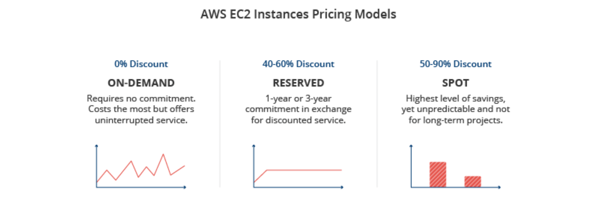 AWS EC2 Instances Pricing Models