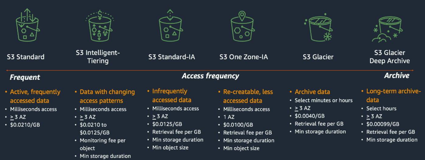 S3 storage classes AWS offers to its customers