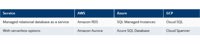 AWS, Azure, GCP database naming