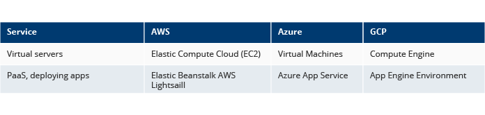 Instances and Virtual Machines, and PaaS