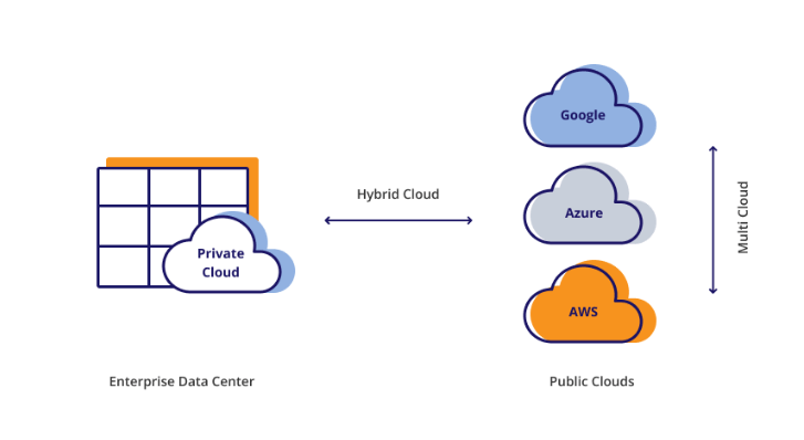 Public cloud, private cloud, hybrid cloud and multi-cloud architecture