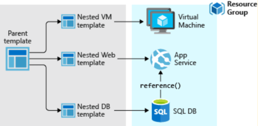 Azure ARM Template
