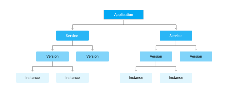 The Hierarchy of Google App Engine App Running with Multiple Services
