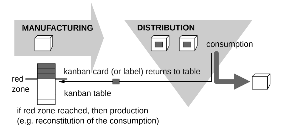 Kanban is one of the popular Agile methodologies