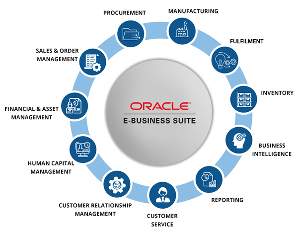 Oracle's Product Suite 