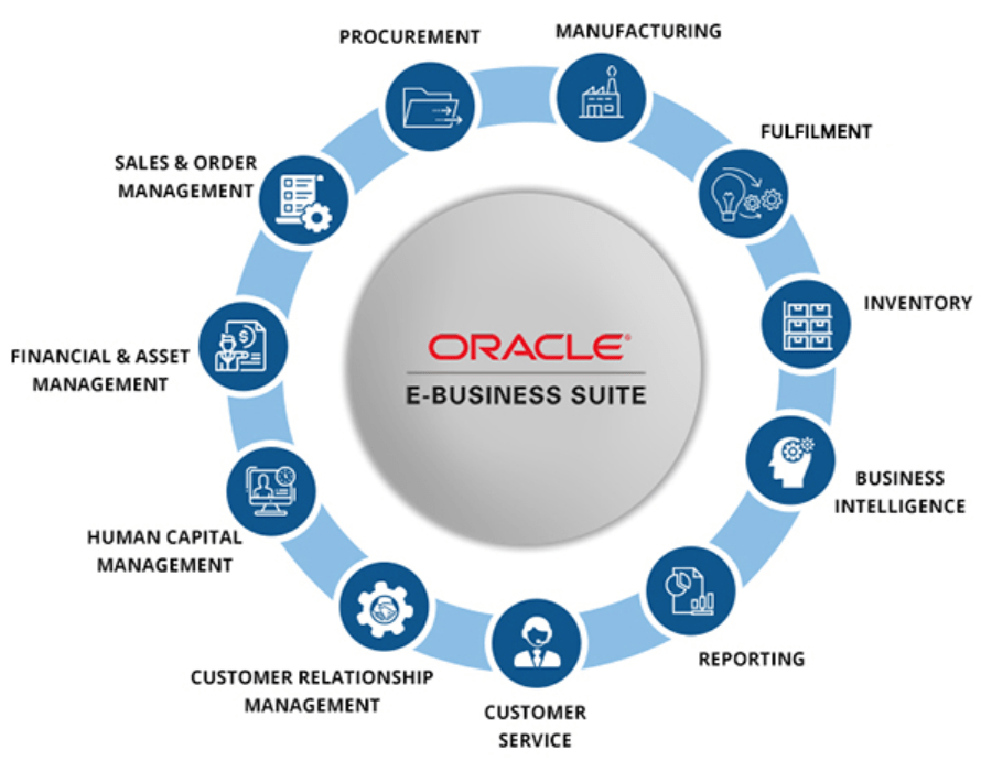 Oracle's Product Suite