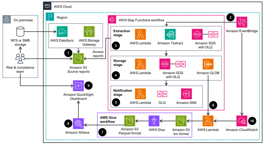 How Organizations Can Automate Background Reporting Using AWS Serverless Technology