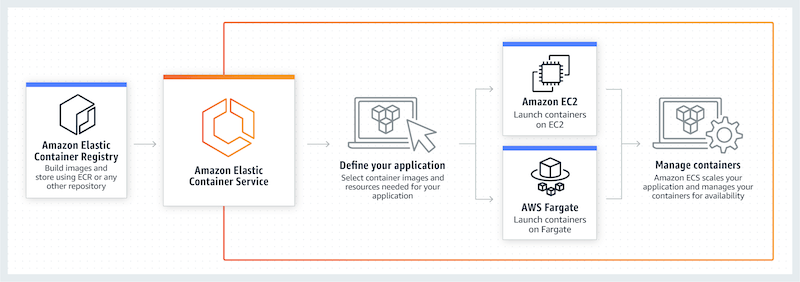 Amazon ECS Ecosystem Diagram