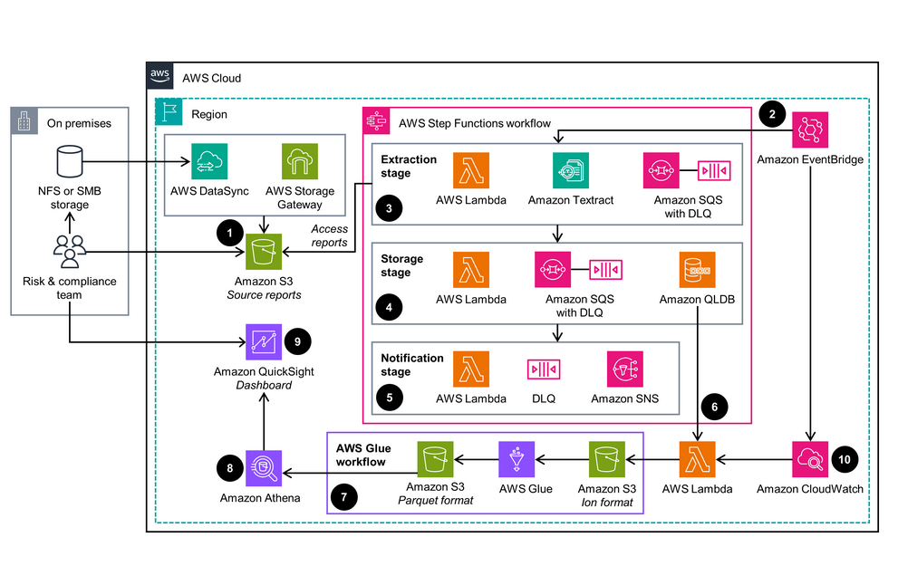 How Organizations Can Automate Background Reporting Using AWS Serverless Technology