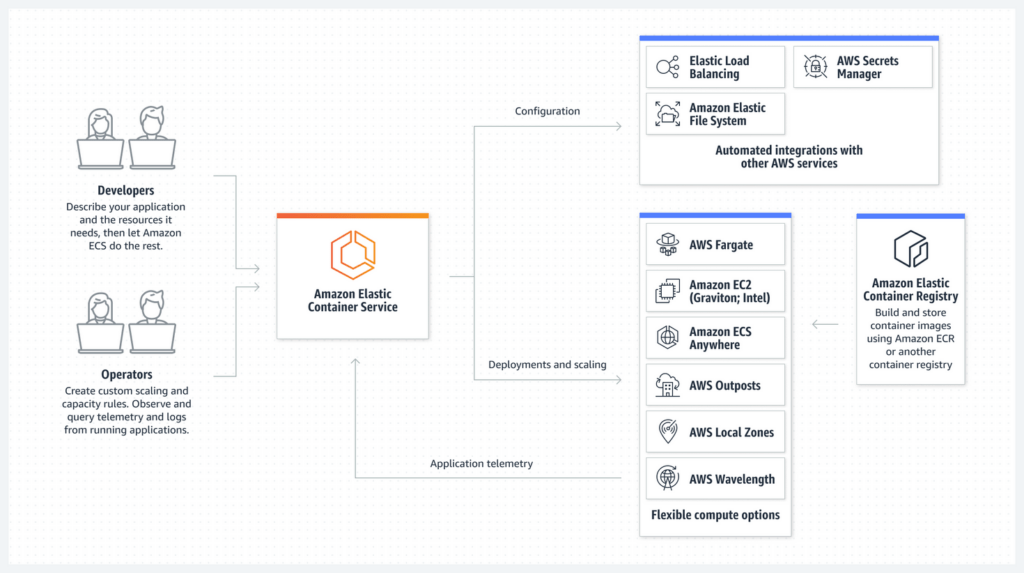 A diagram illustrating the Amazon Elastic Container Service ecosystem, showing developers and operators interacting with ECS, which connects to various AWS services for configuration, deployment, and container management. 