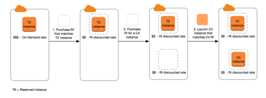 The basic overview of purchasing and using Reserved Instances. 