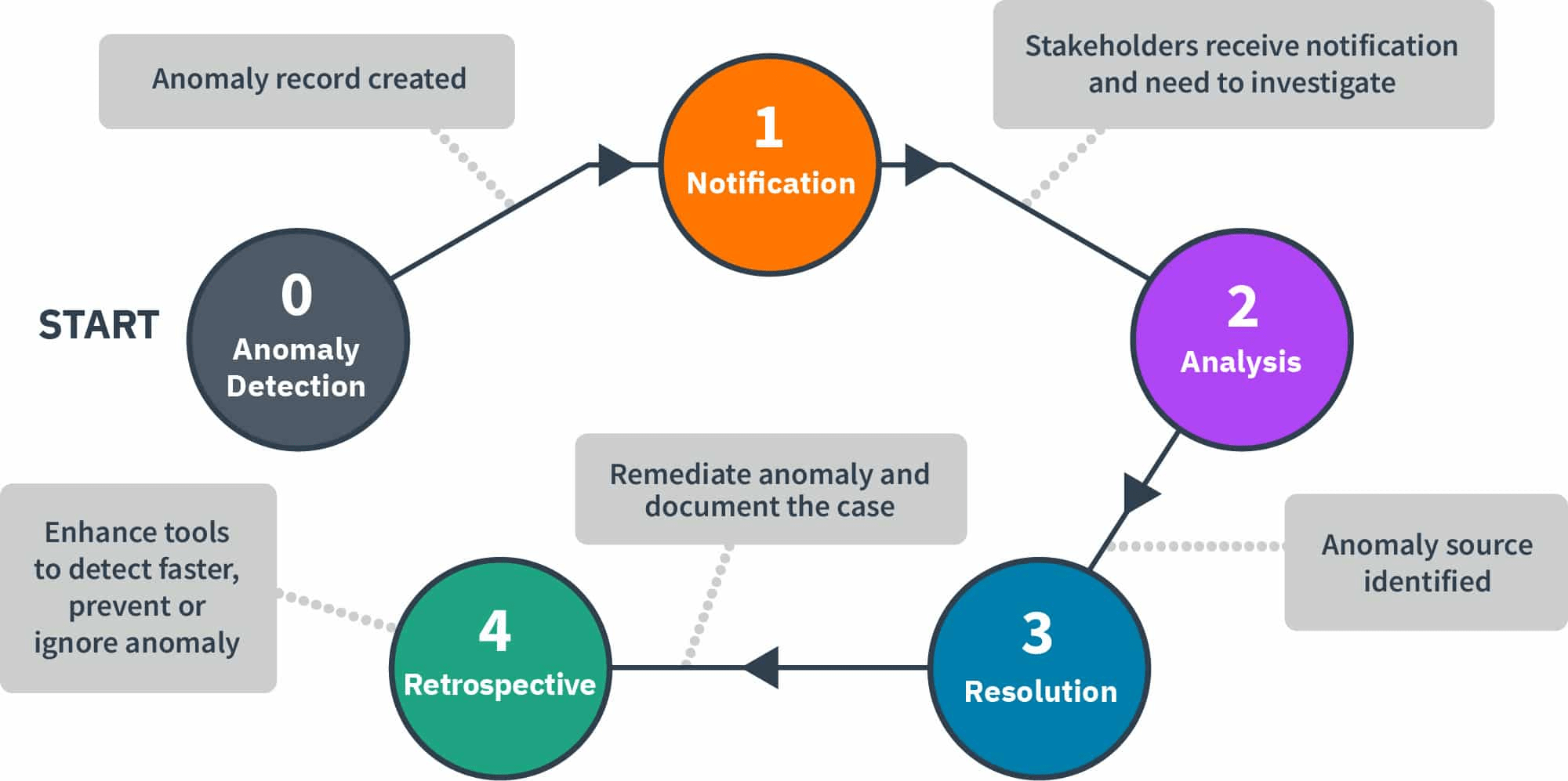 Process of managing cloud cost anomalies 