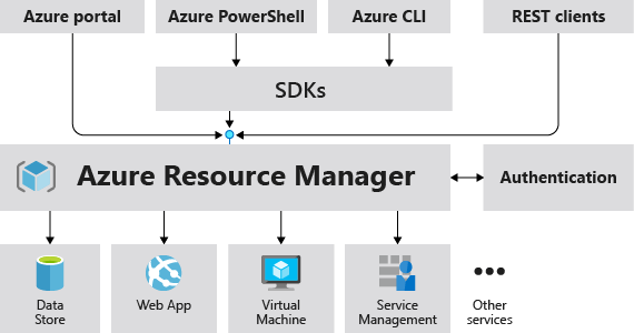 The following image shows the role Azure Resource Manager plays in handling Azure requests. 