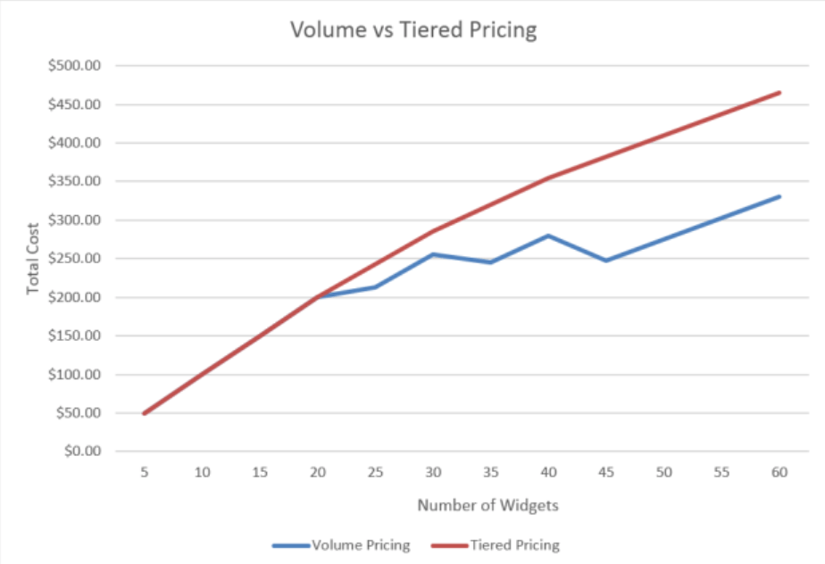 Graph comparing total costs of volume pricing versus tiered pricing for different quantities of widgets. 