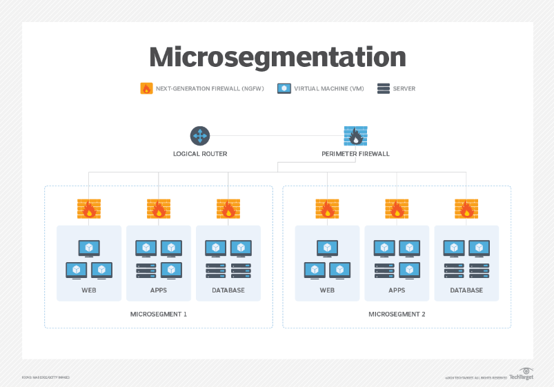 Microsegmentation splits the network into zones that can have fine-grained policies applied to them. 